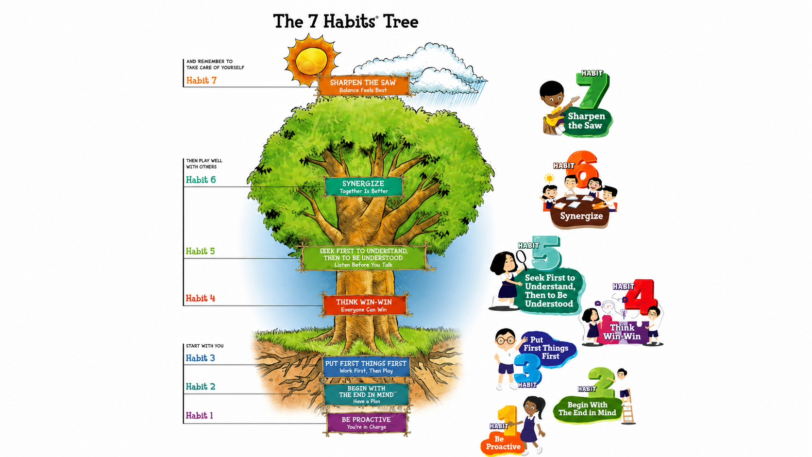 A colorful tree diagram showing the 7 Habits, with each habit labeled on branches and roots alongside illustrated child characters.